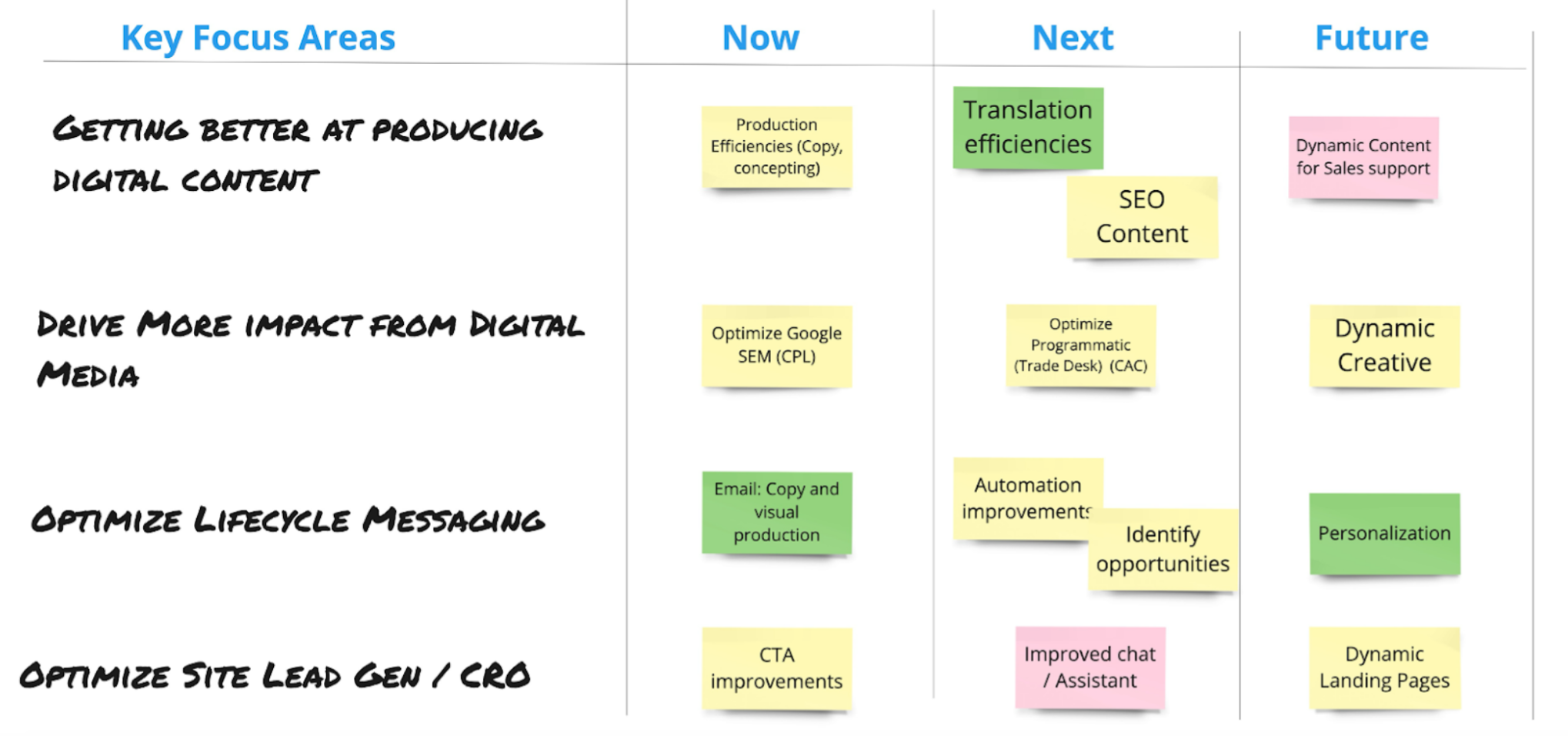 Visual roadmap showcasing key focus areas in marketing transformation for redefining AI-powered marketing, categorized into Now, Next, and Future phases.